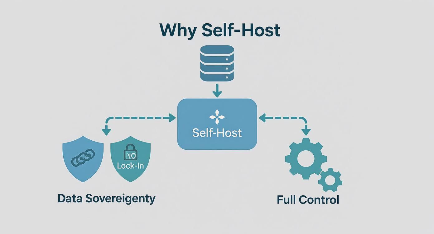 Diagram showing self-hosting benefits including data sovereignty with no lock-in and full control over infrastructure