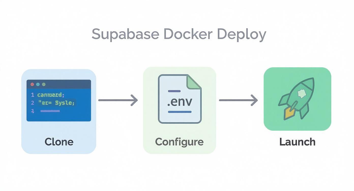 Supabase Docker deployment workflow showing three steps: clone repository, configure environment file, and launch application