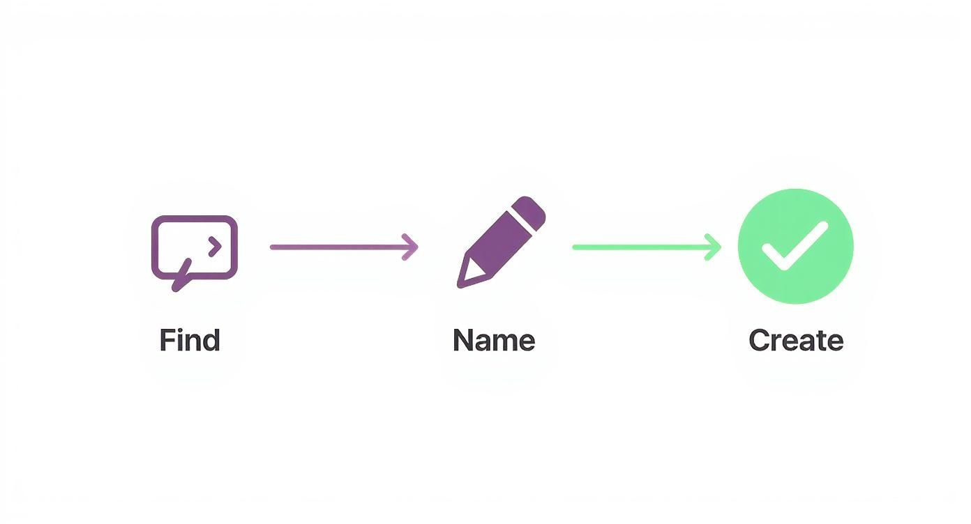Three-step workflow diagram showingFind, Name, and Create process with icons for GitHub branch creation