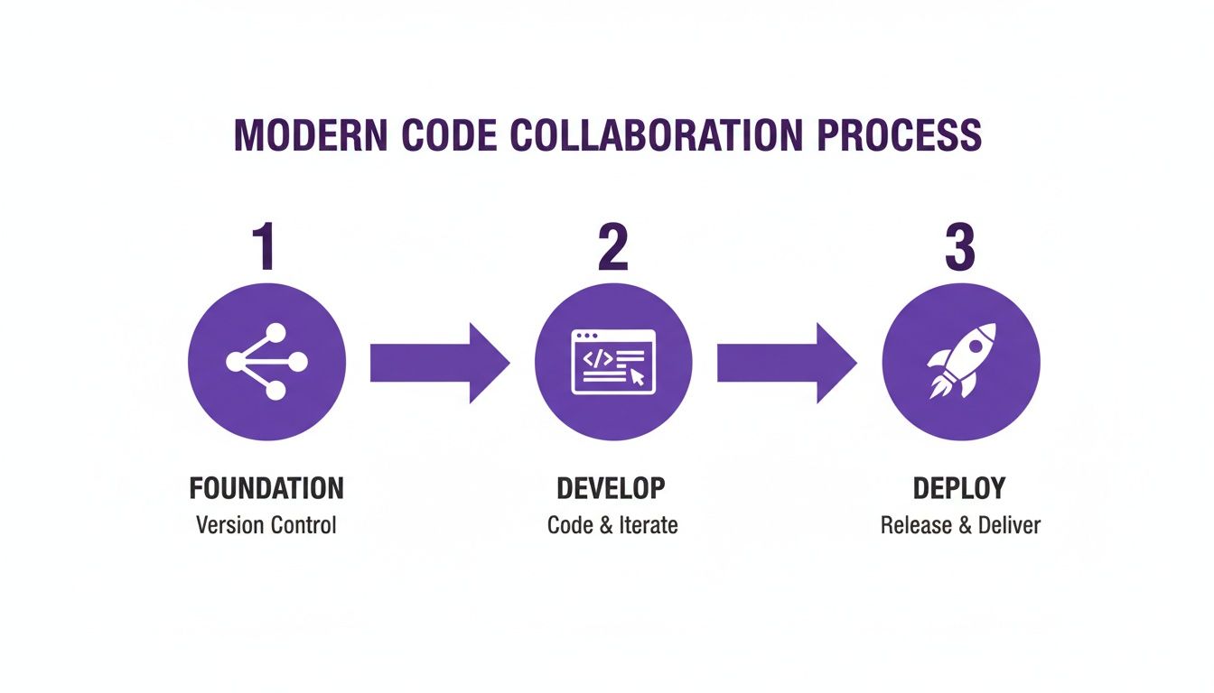 Modern code collaboration process infographic: Foundation (version control), Develop (code & iterate), and Deploy (release).