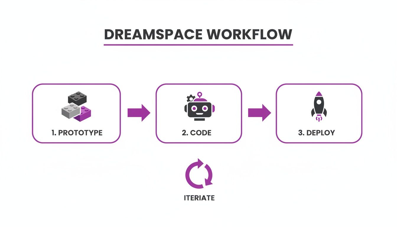 Infographic about app creation software