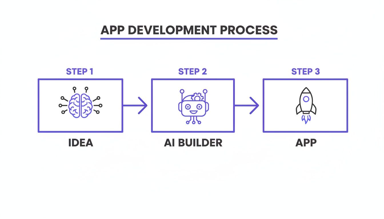 A three-step app development process diagram showing idea, AI builder, and app creation.