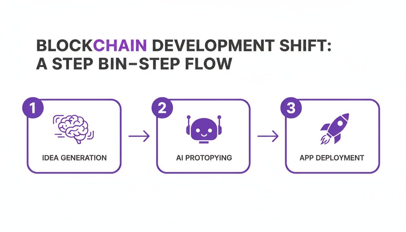 A diagram outlining three steps of blockchain app development: idea generation, AI prototyping, and app deployment.