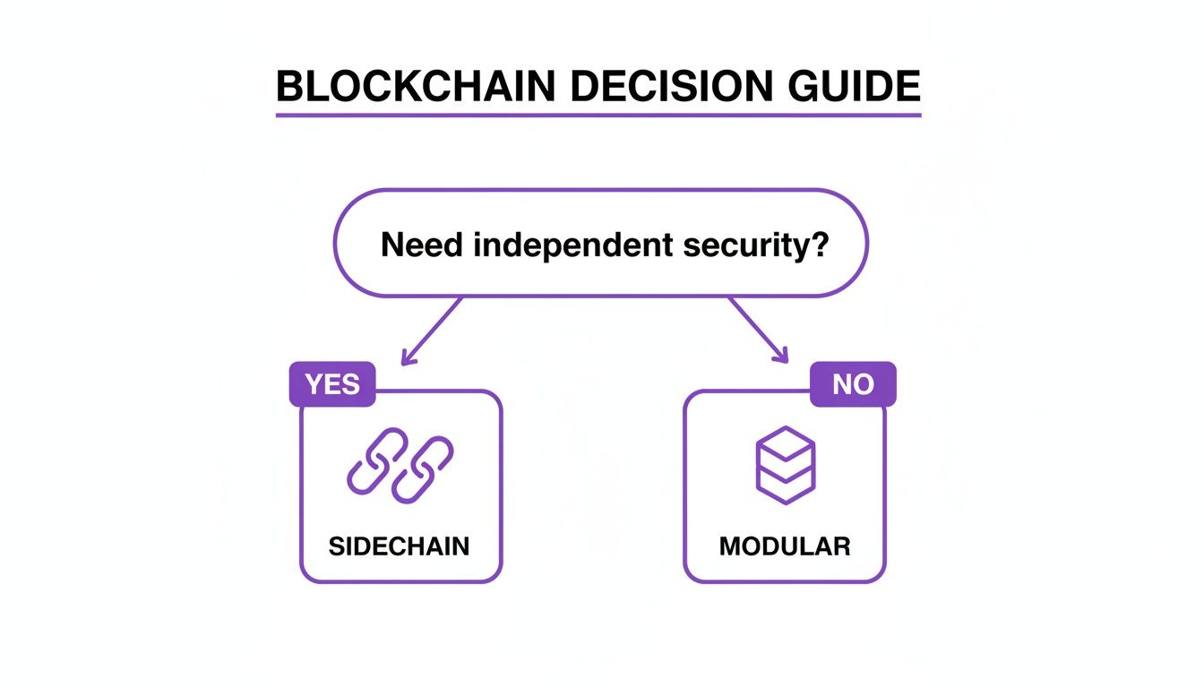 A blockchain decision guide flowchart illustrating choices between Sidechain and Modular solutions based on independent security needs.