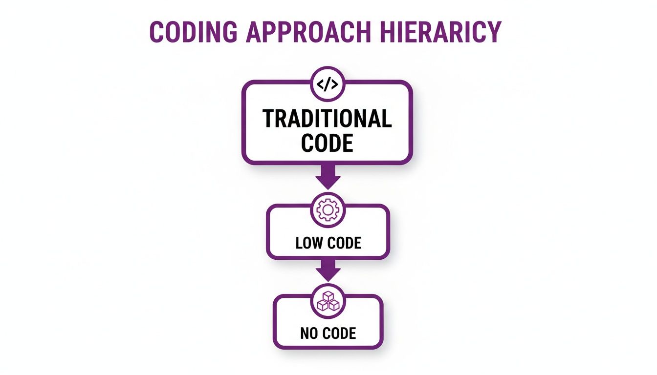 A diagram illustrating the hierarchy of coding approaches: Traditional Code, Low Code, and No Code.