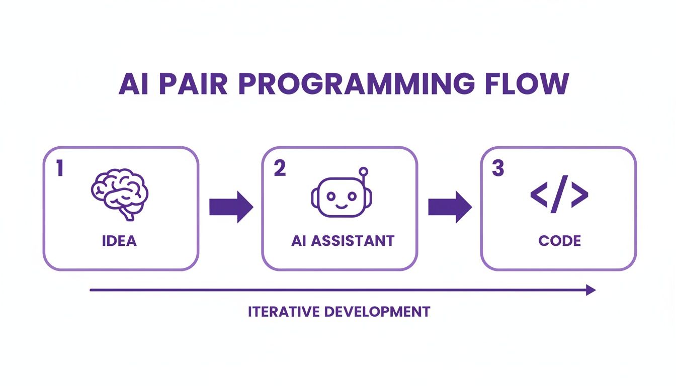 Flow diagram illustrating AI pair programming steps: Idea, AI Assistant, and Code, showing iterative development.
