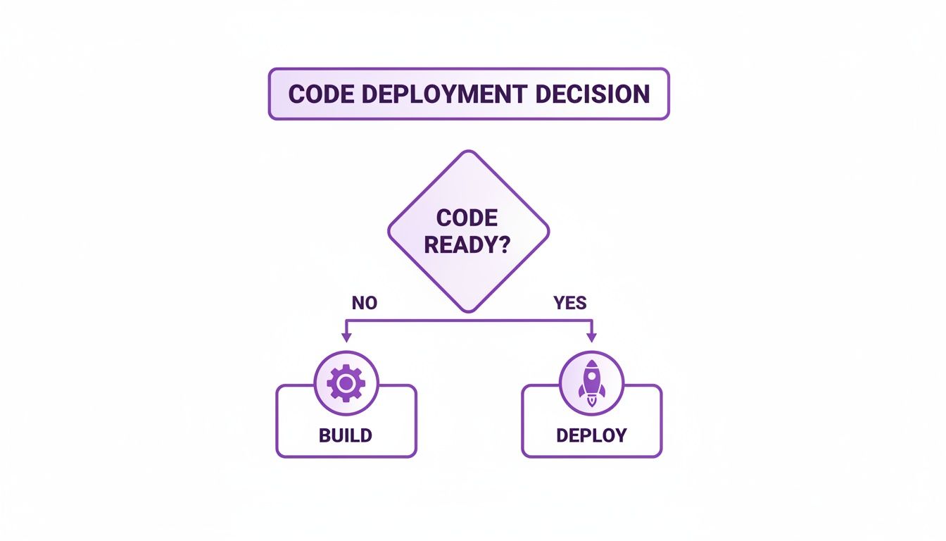 A flowchart titled 'Code Deployment Decision' showing 'Code Ready?' leading to 'Build' (No) or 'Deploy' (Yes).