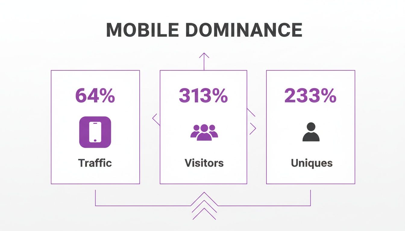 Infographic illustrating mobile dominance with key statistics for traffic, visitors, and uniques.