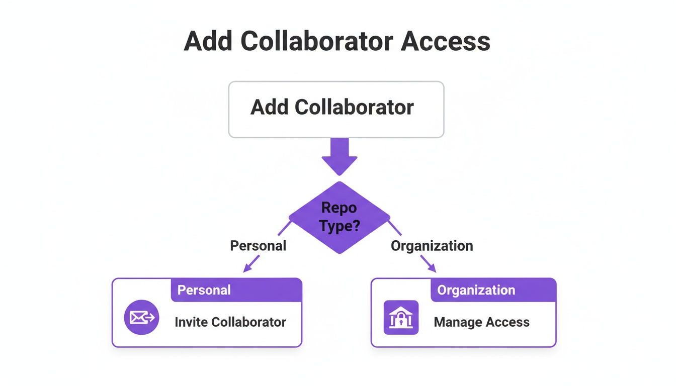 A flowchart detailing how to add collaborators based on repository type: personal or organization.