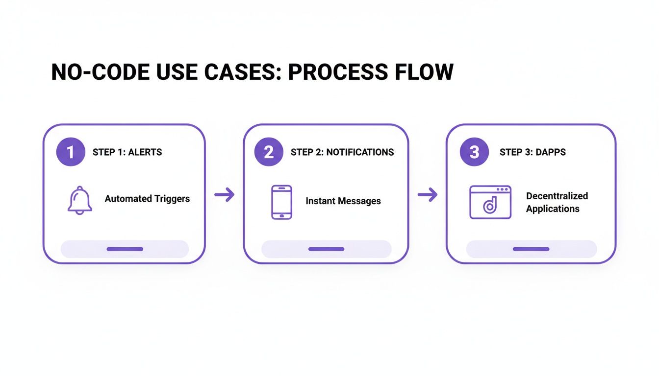 A three-step no-code process flow: alerts (automated triggers), notifications (instant messages), and dApps (decentralized applications).