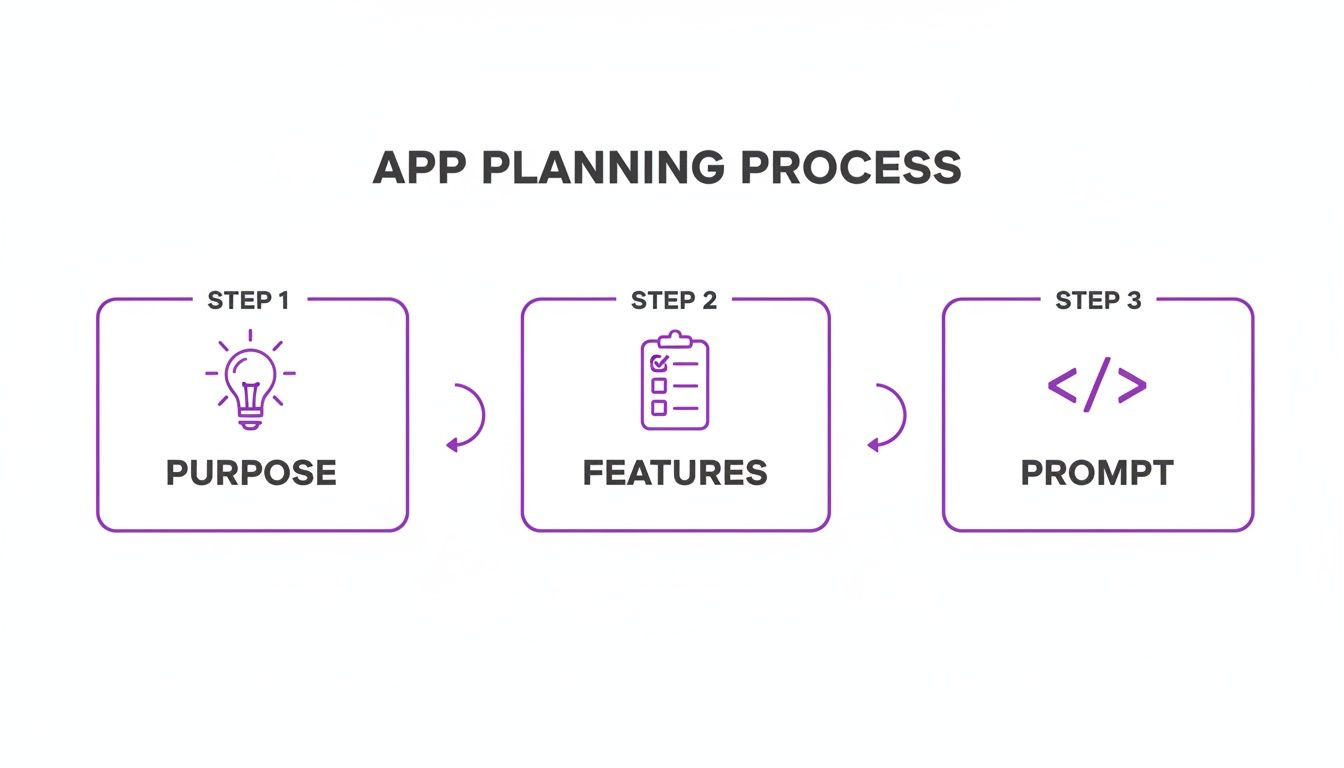 Flowchart illustrating the app planning process, moving from purpose, to features, then to prompt.