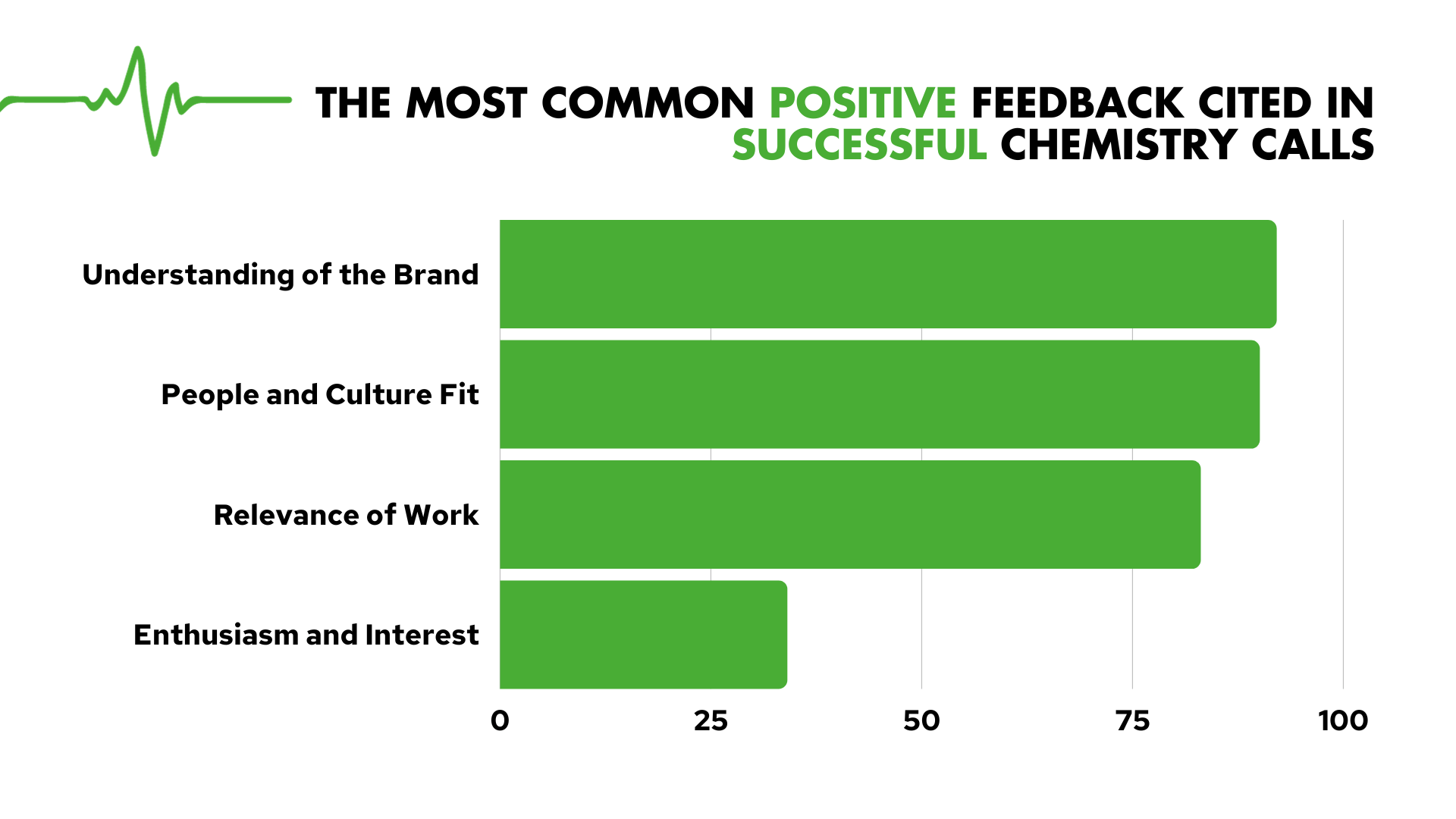 The Most Common Positive Feedback Cited in Successful Chemistry Calls