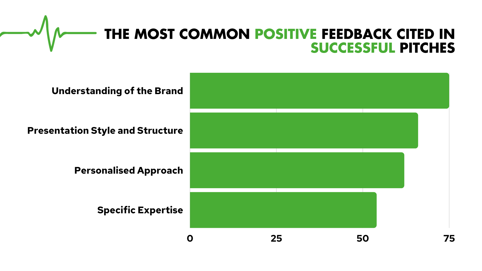The Most Common Positive Feedback Cited in Successful Pitches