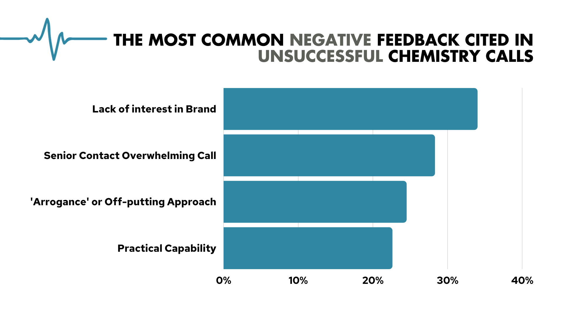 The Most Common Negative Feedback Cited in Unsuccessful Chemistry Calls