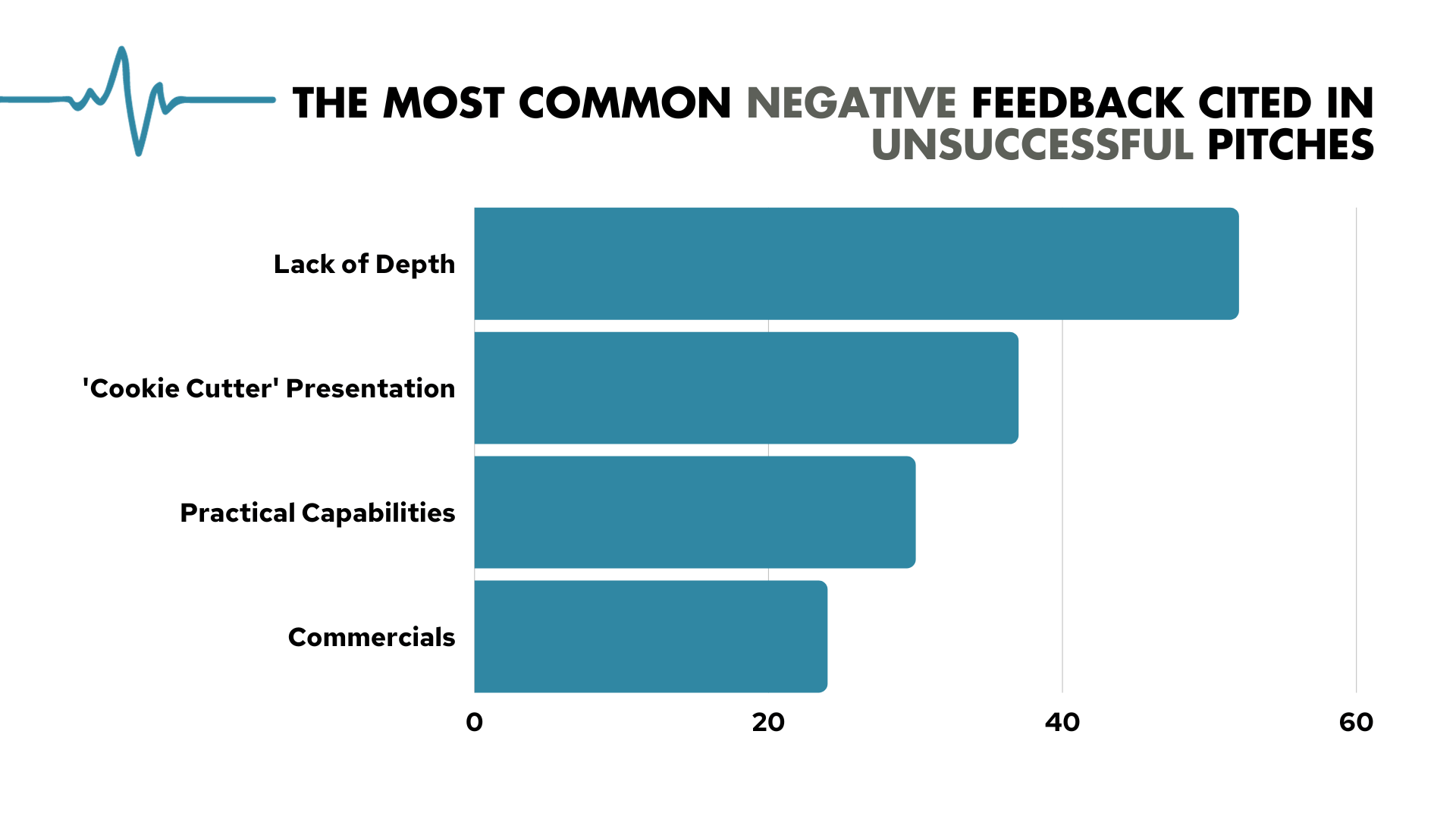 The Most Common Negative Feedback Cited in Unsuccessful Pitches