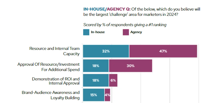 Internal issues of capacity and ROI front-of-mind for in-house teams