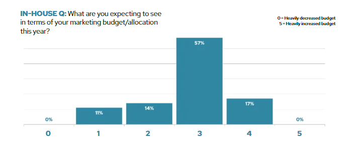 In-house marketing budgets expected to remain largely static in 2024