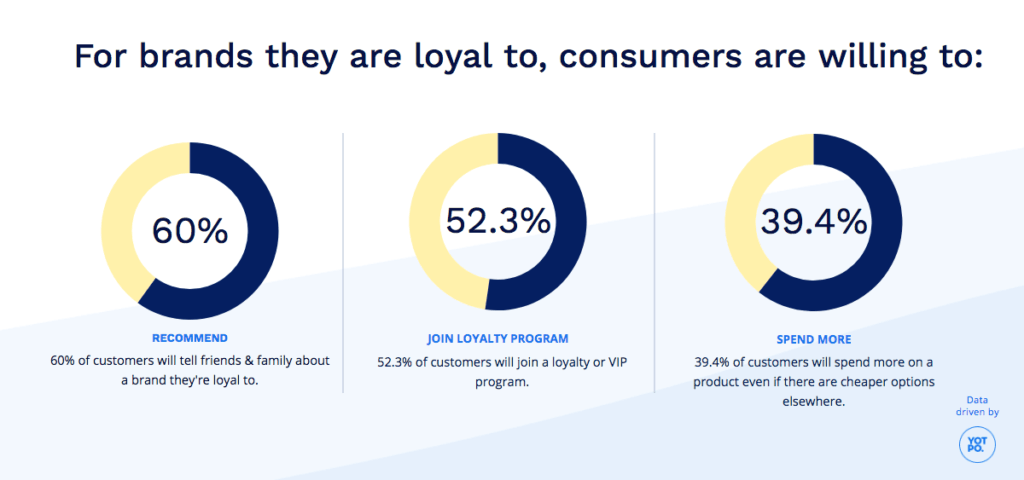 The impact of brand loyalty on customer experience