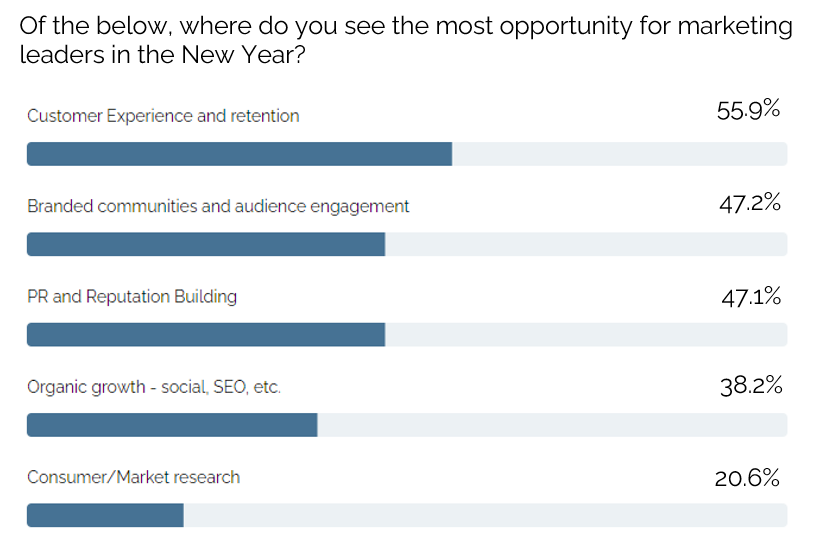 Key marketing trends for 2023 - opportunities for growth