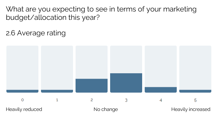 Marketing trends for 2023 - Budget predictions from in-house teams