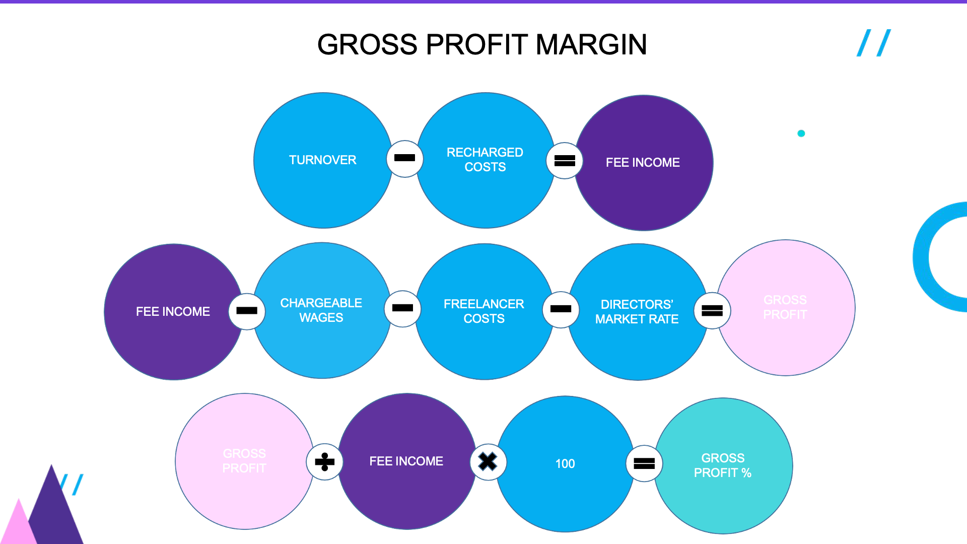 Agency profit planning requires a clear understanding of your current profit margins