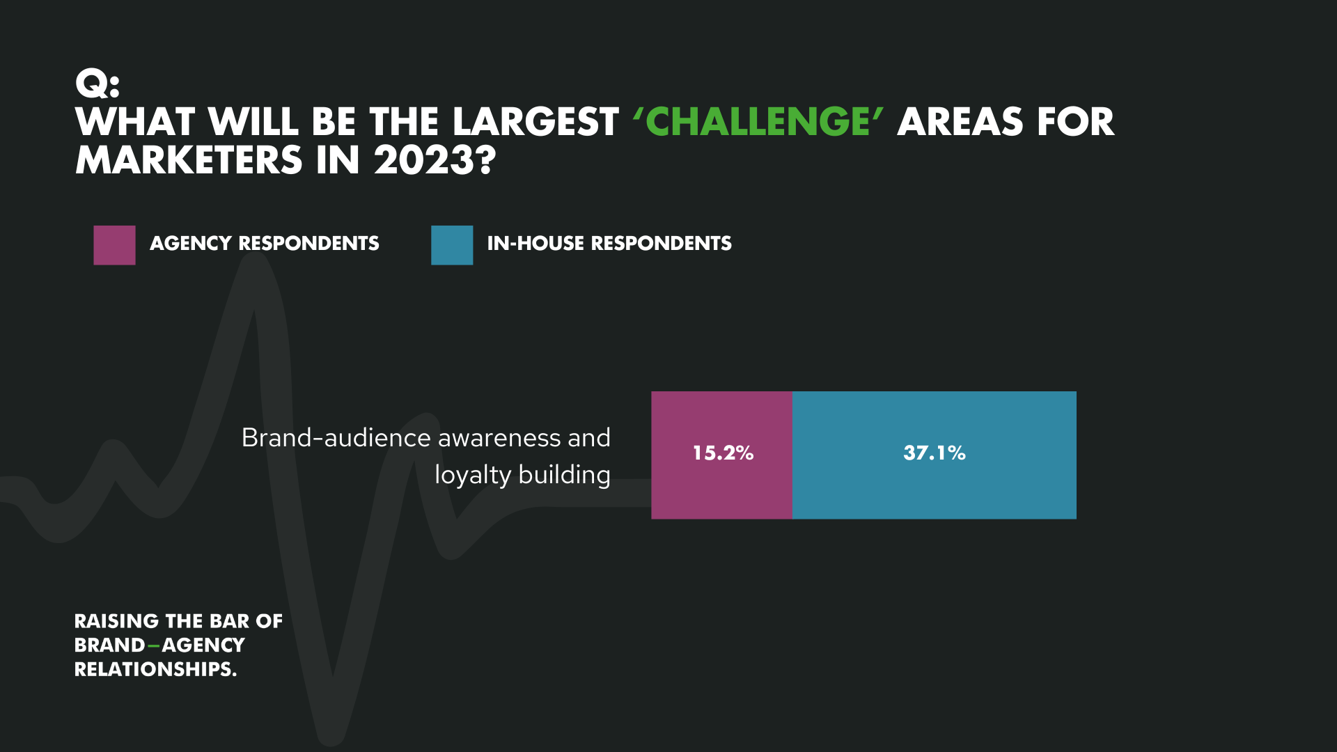 Graph to show what in-house and agency marketing leaders expect to be the largest 'challenge' areas for marketers in 2023.