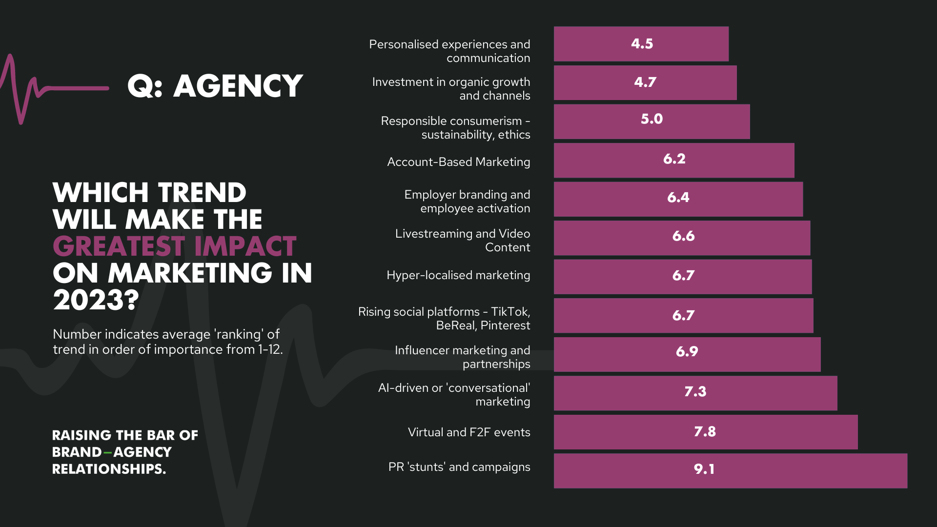 Graph to show which trend will make the greatest impact on marketing in 2023 as ranked by agencies