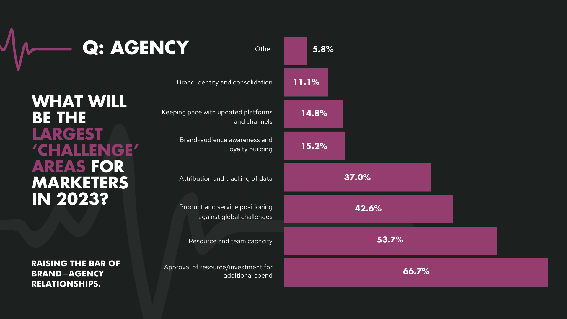 Graph to show what agencies expect to be the largest 'challenge' areas for marketers in 2023.