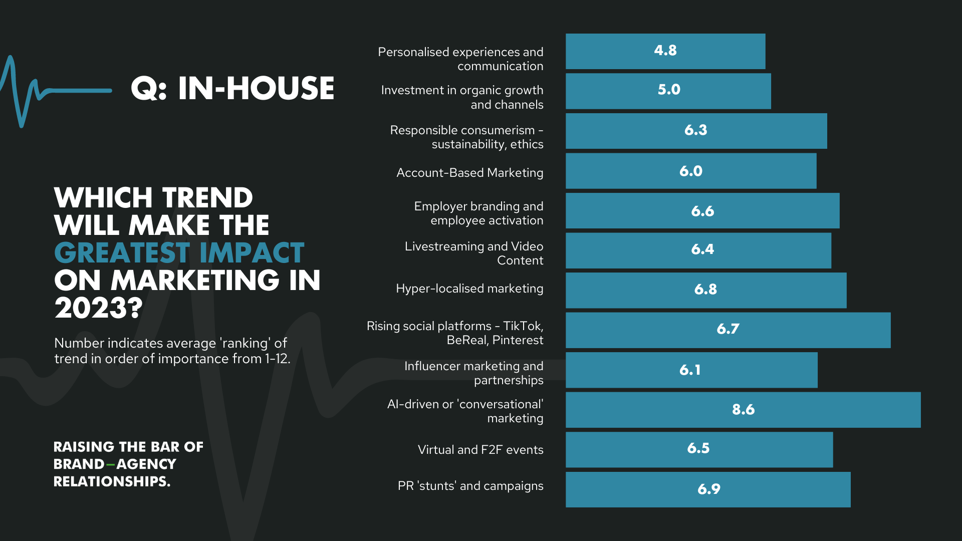 Graph to show which trend will make the greatest impact on marketing in 2023 as ranked by in-house teams.