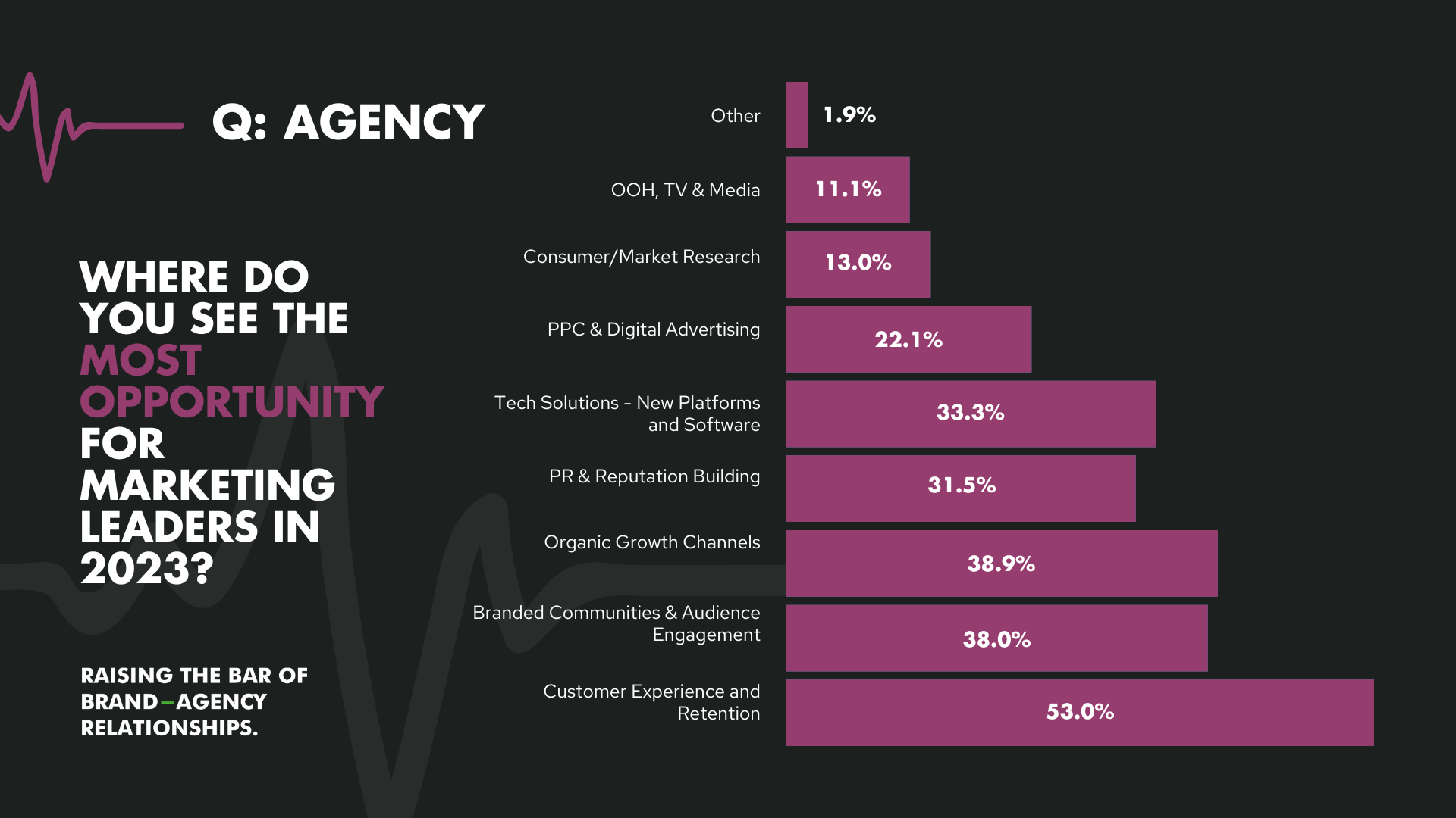 Graph to show where agencies see the most opportunity for marketing leaders in 2023.