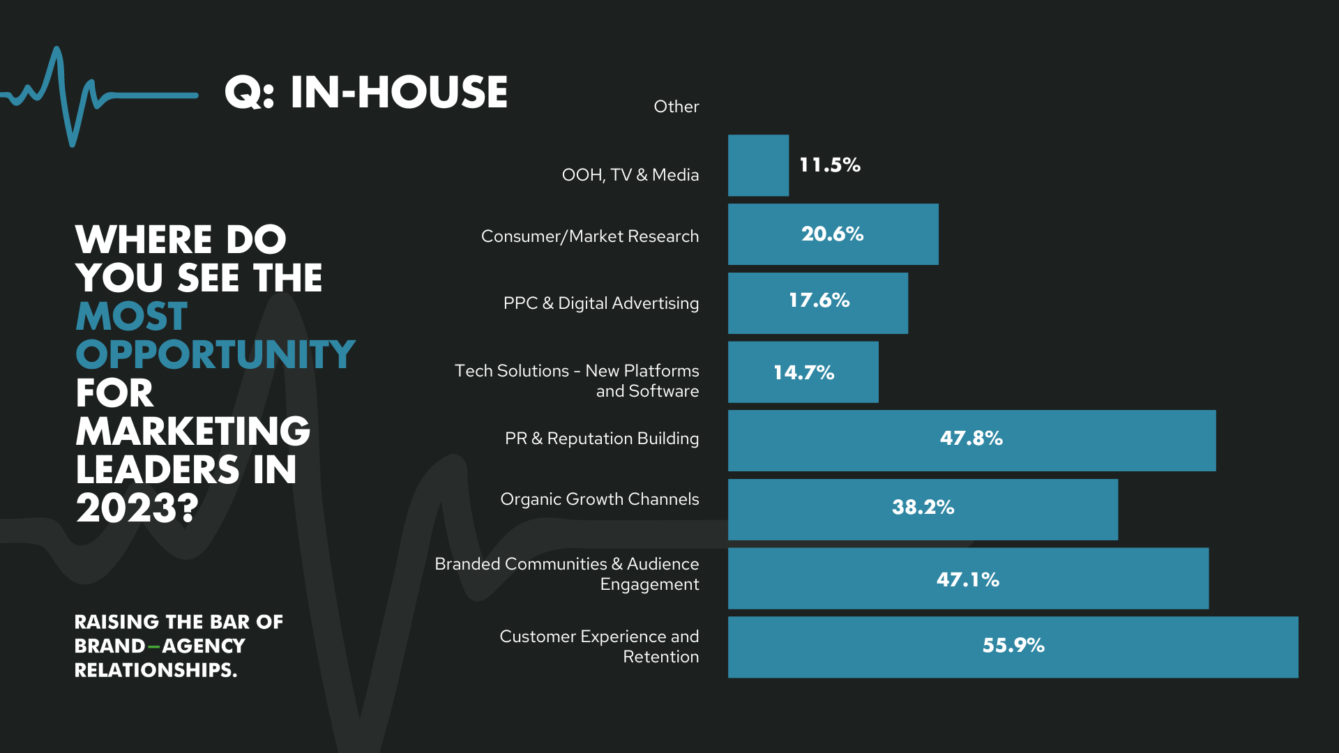Graph to show where in-house teams see the most opportunity for marketing leaders in 2023.