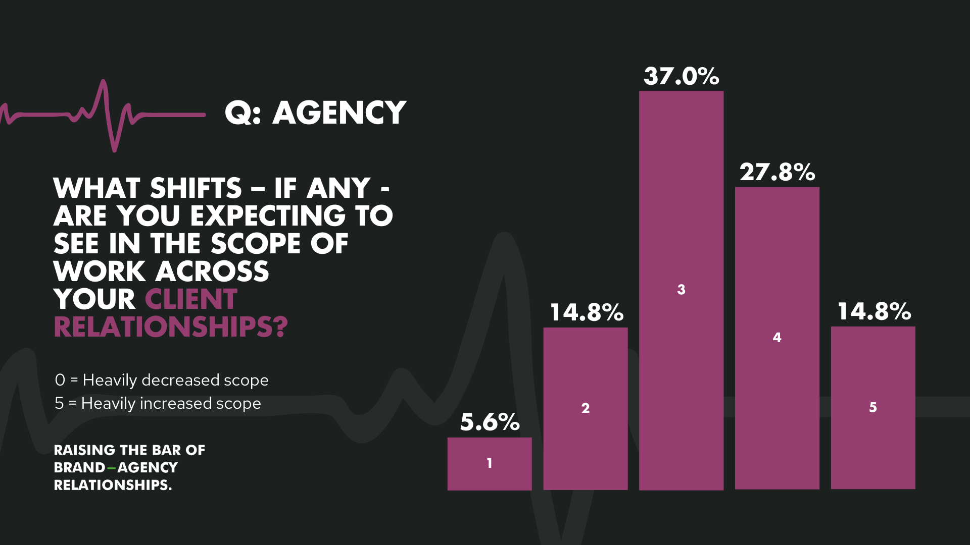 Graph to show what agencies are expecting to see in terms of scope of work across client relationships this year.