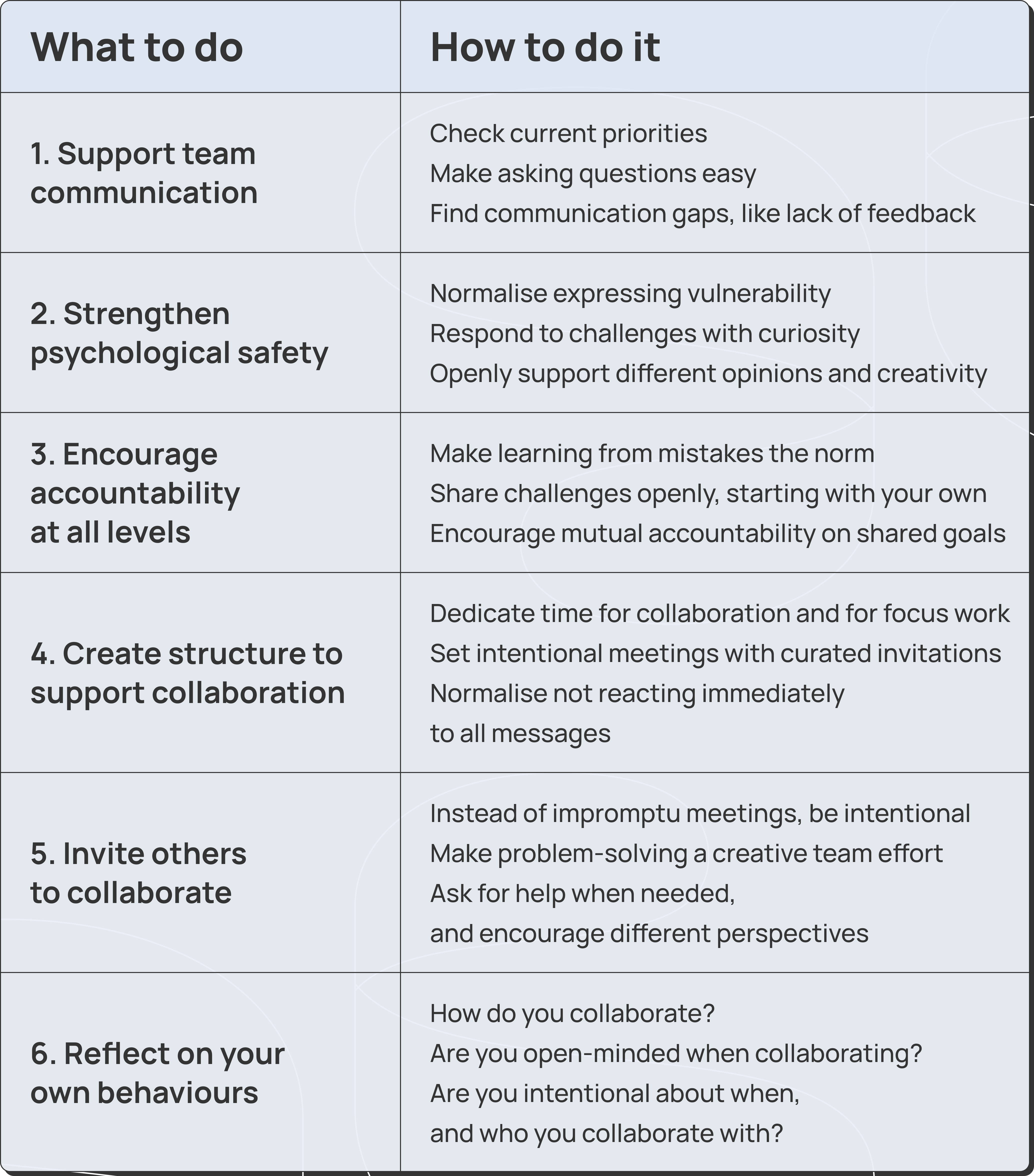Table with the tip from the previous section, how to fix your team's collaboration problems, and the subsequent sections. Including what to do and how to do it.
