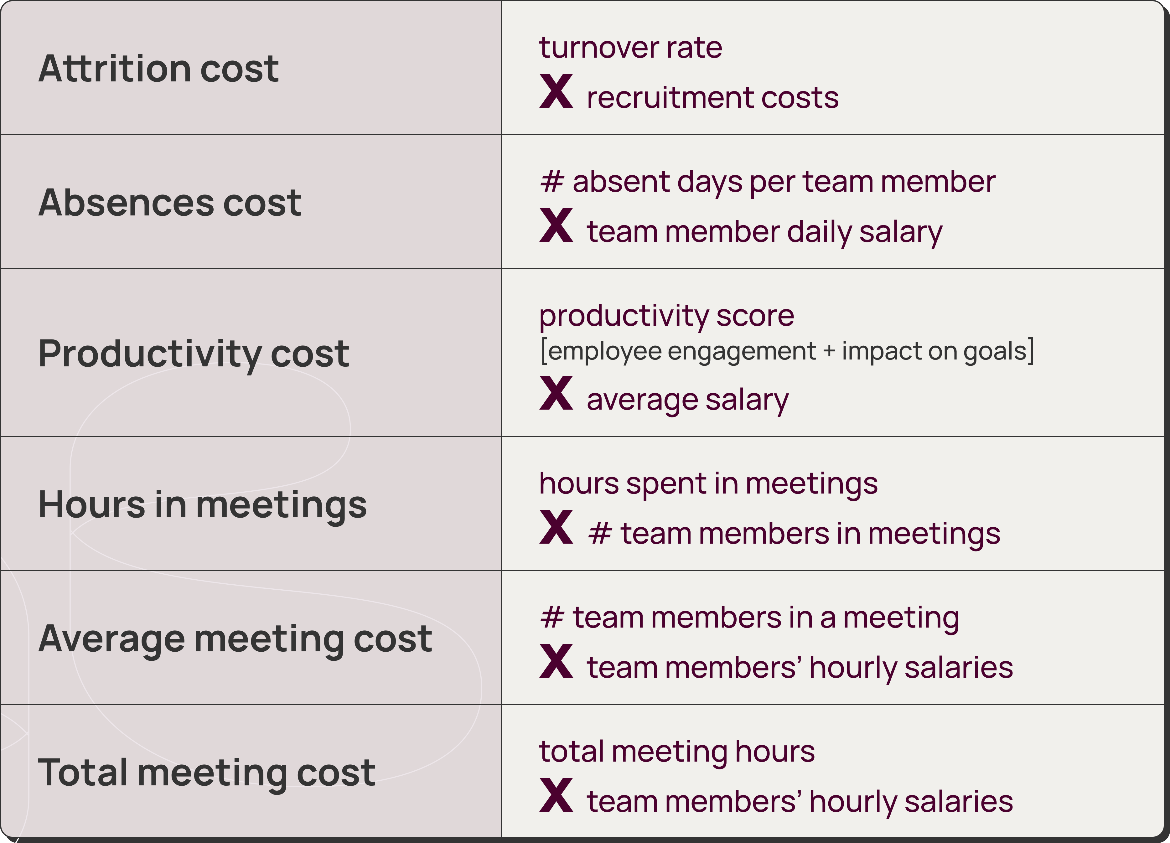 A table with how to measure the cost of bad team collaboration. The metrics included are: attrition, absences, productivity, hours in meetings, average meeting cost, total meeting cost with their respective formulas from the sections below.