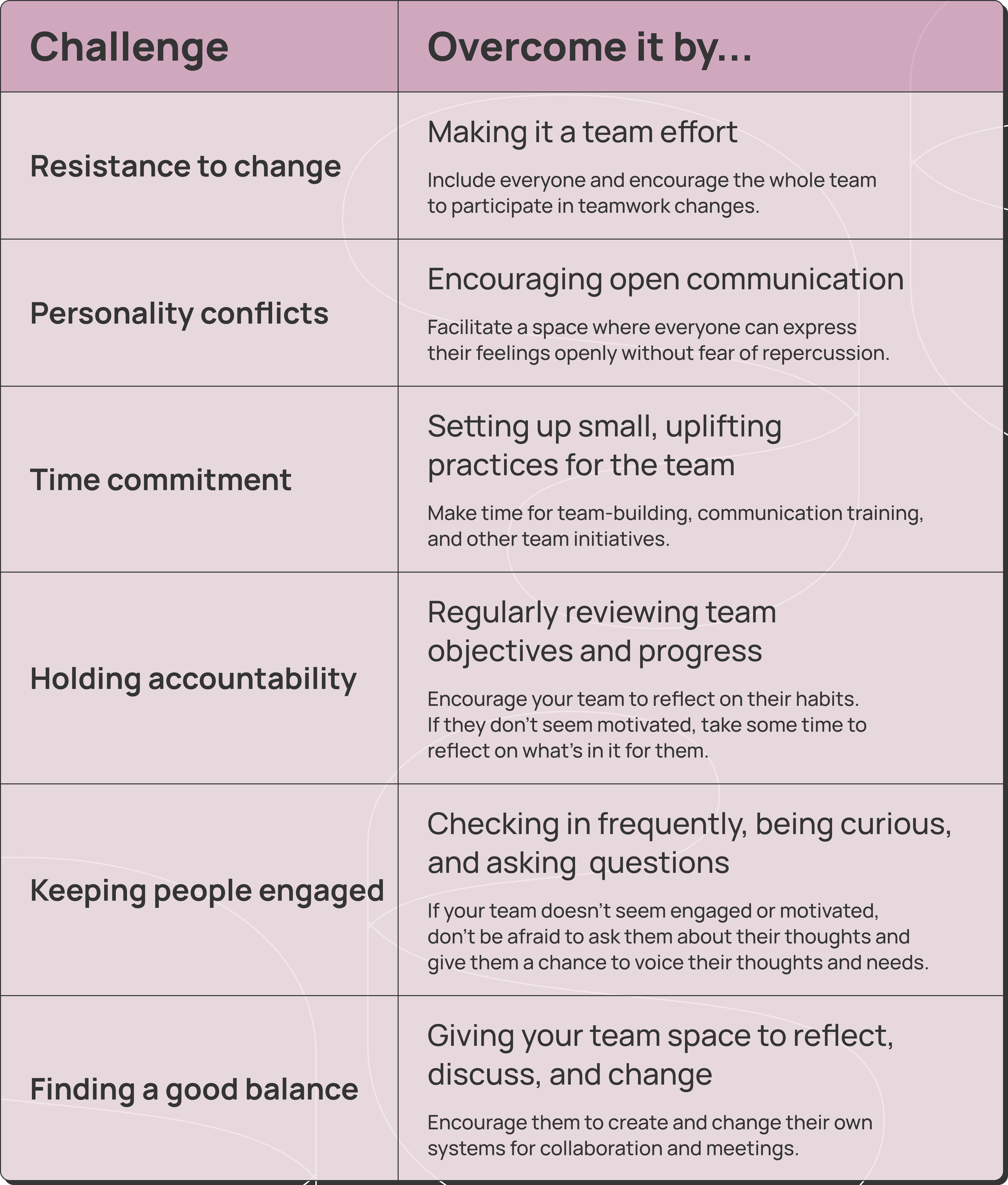 Common challenges when trying to fix team collaboration issues. Table view of the previous sections content.