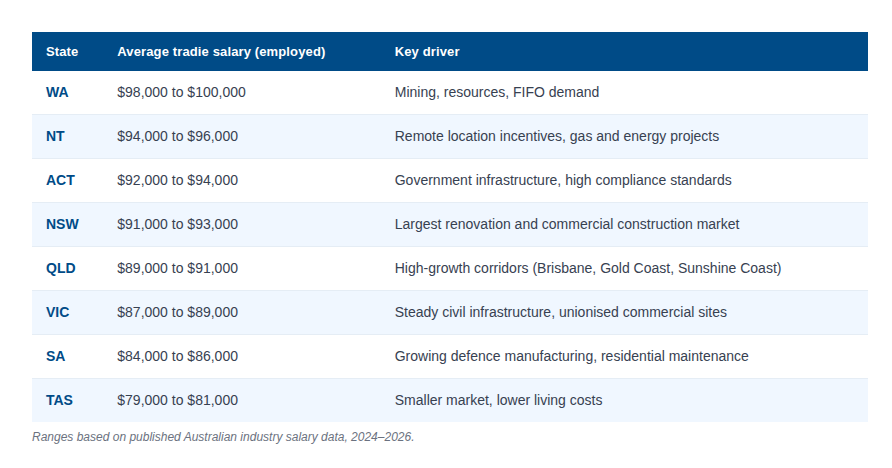 How Much Do Tradies Earn by State?
