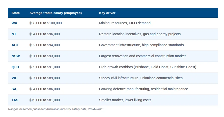 How Much Do Tradies Earn by State?