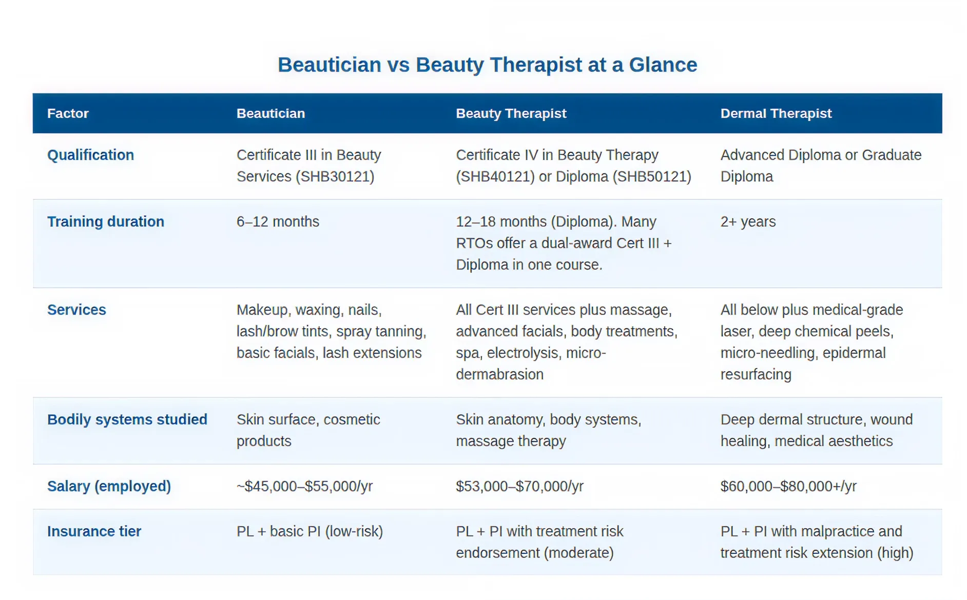 Difference Between a Beautician and a Beauty Therapist in Australia