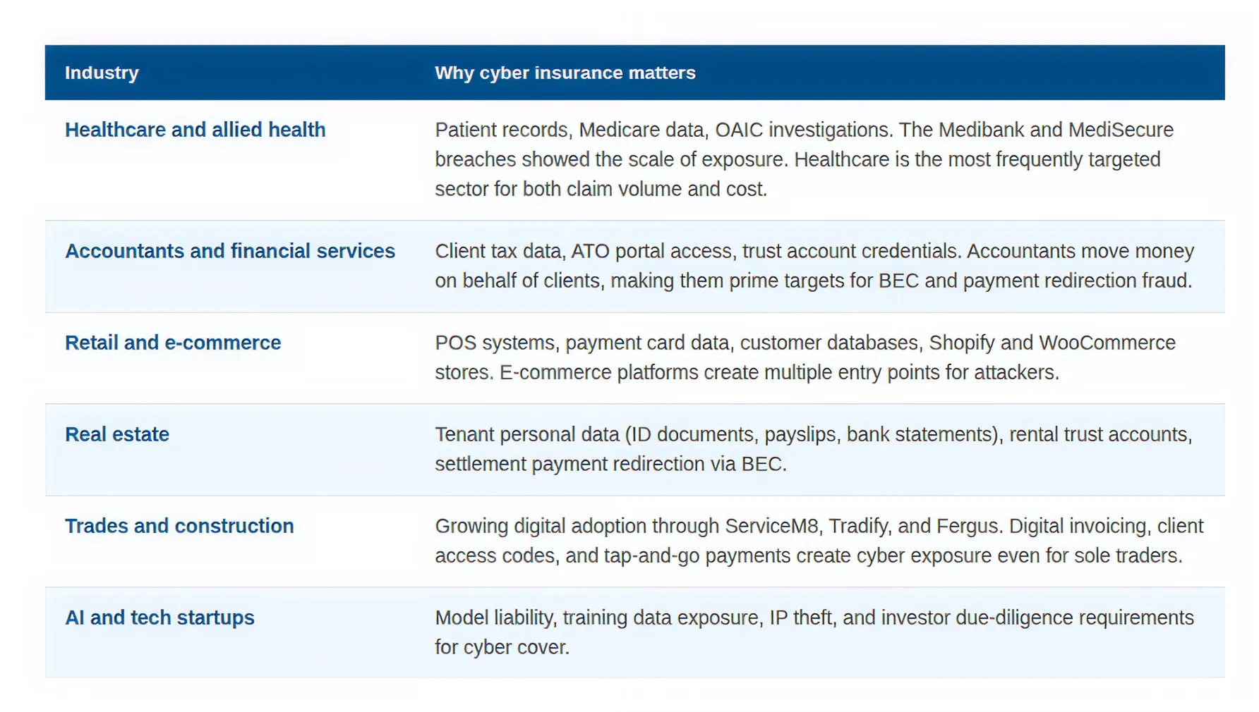 Cyber Insurance Importance by Industry