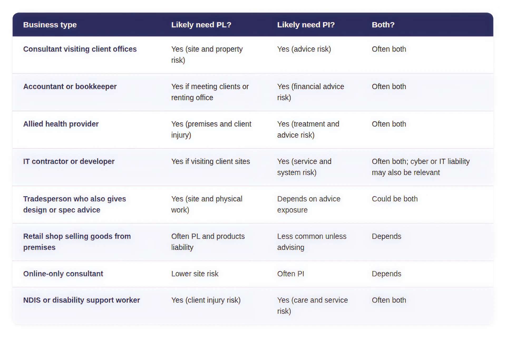 Which Businesses Need PI, PL, or Both?