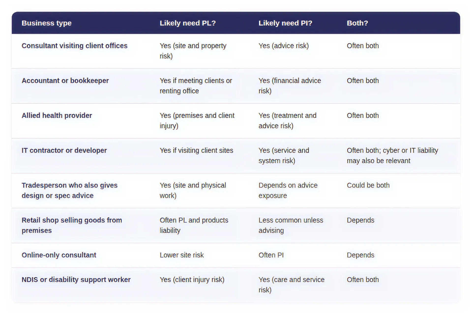 Which Businesses Need PI, PL, or Both?