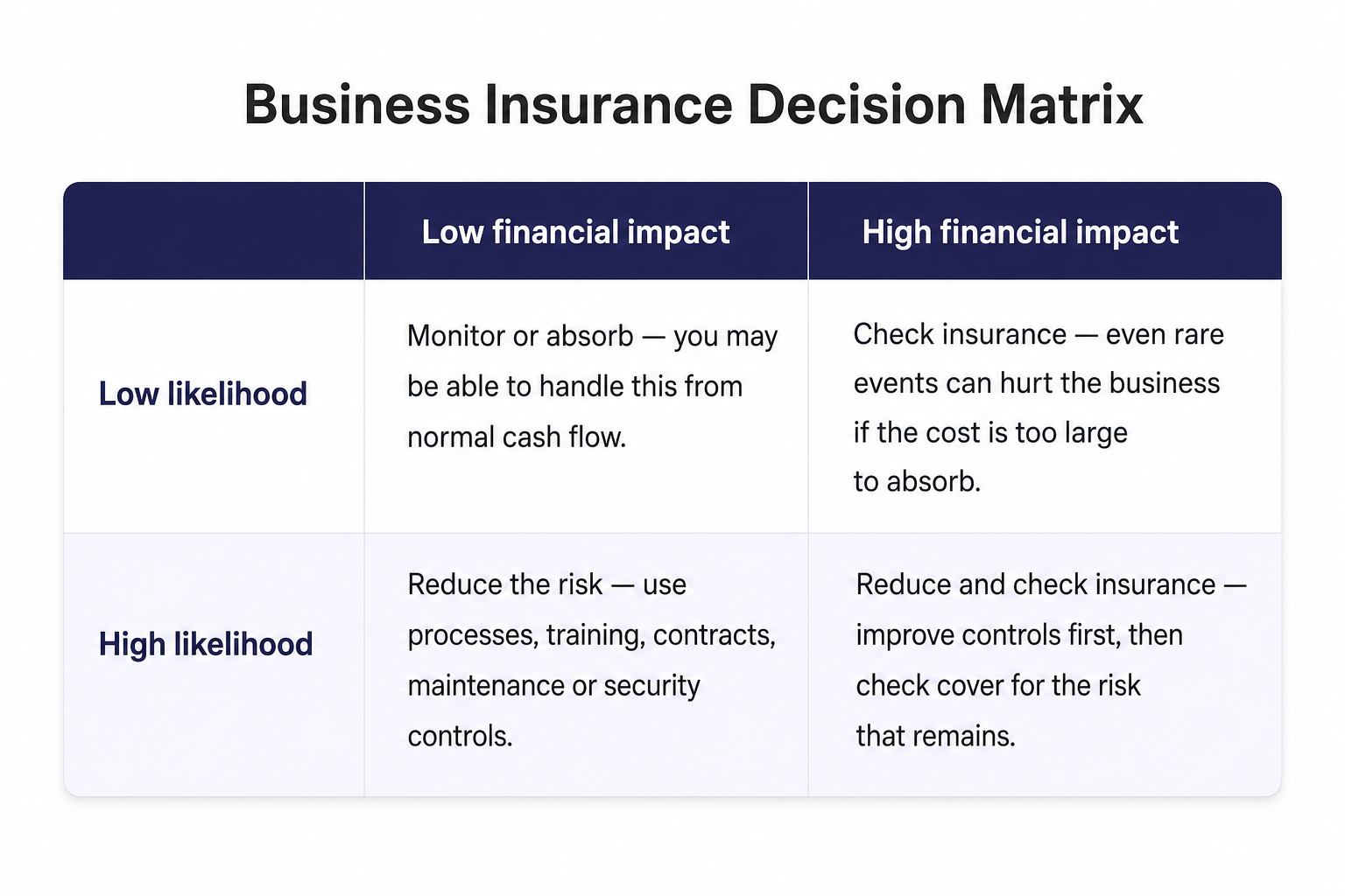 Business Insurance Decision Matrix