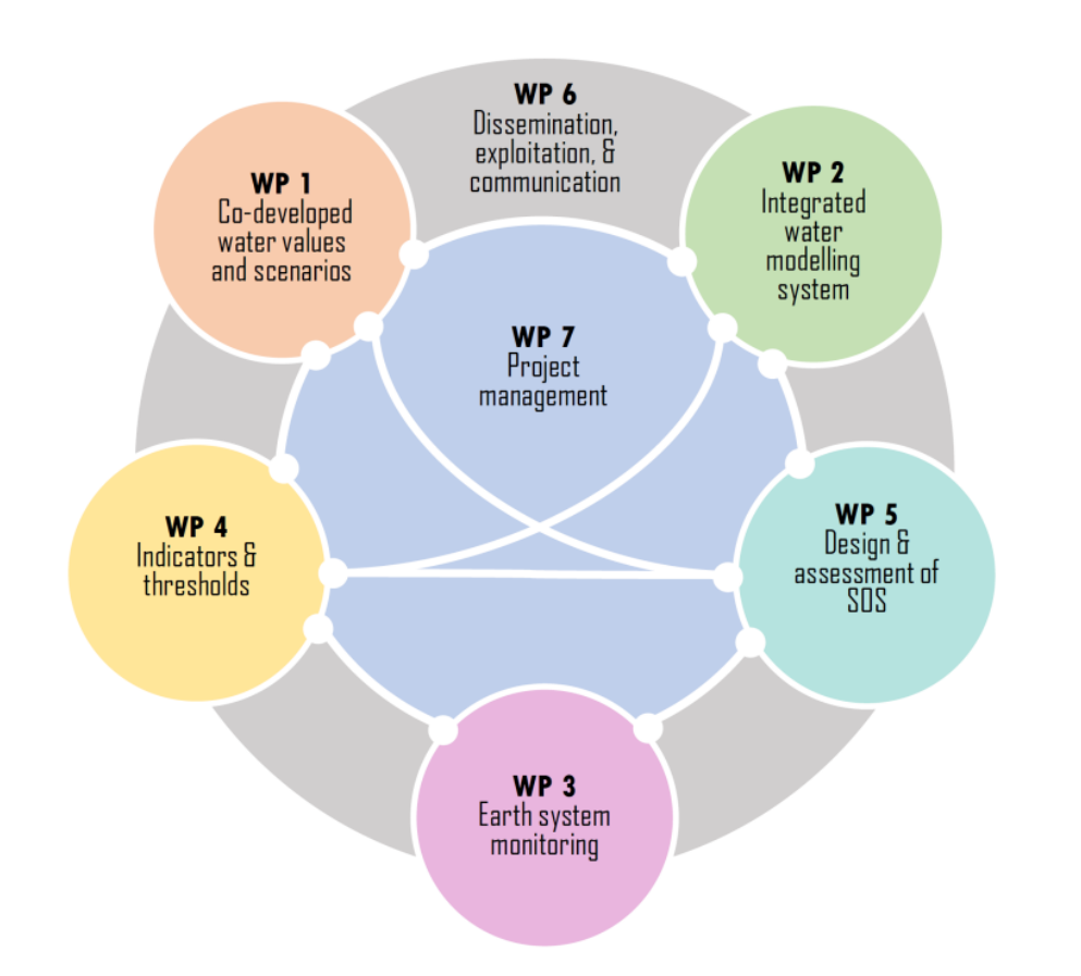 A detailed overview of the different work-packages that are offered by SOS-Water.