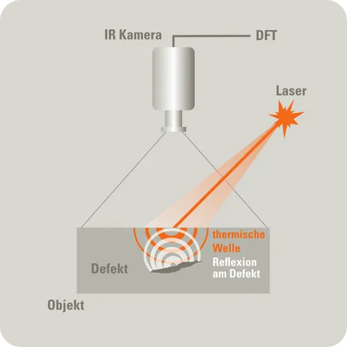 Funktionsweise der Laserthermografie