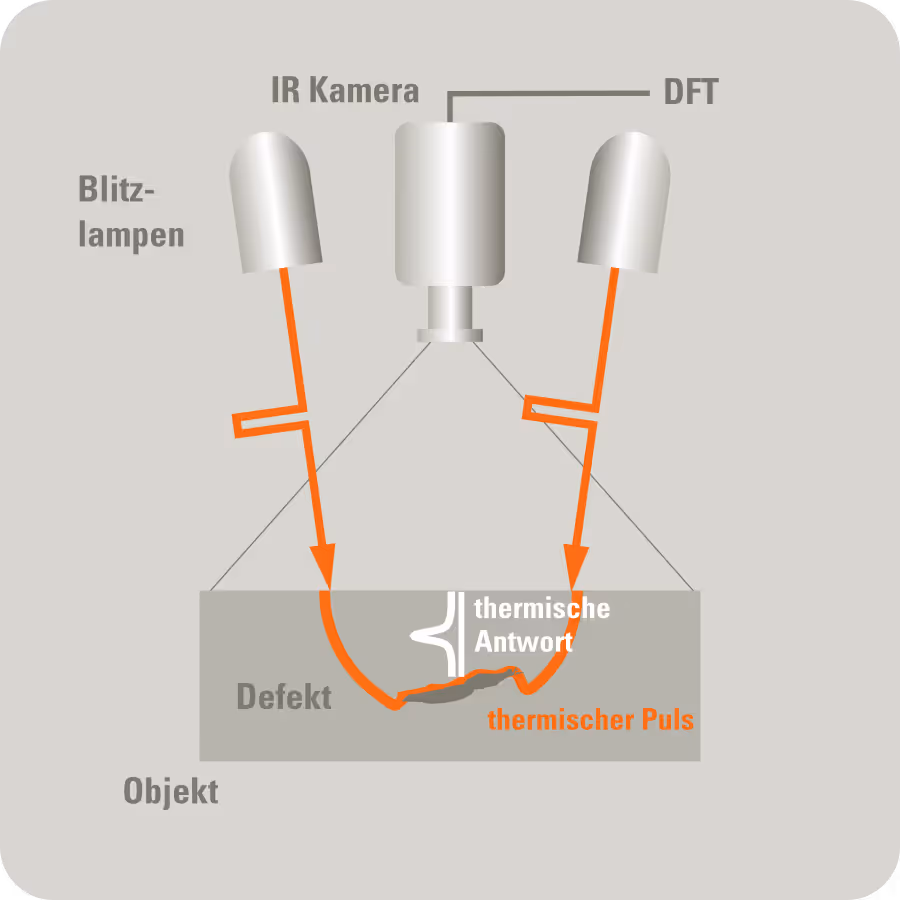 Puls Therografie Funktionsprinzipbild