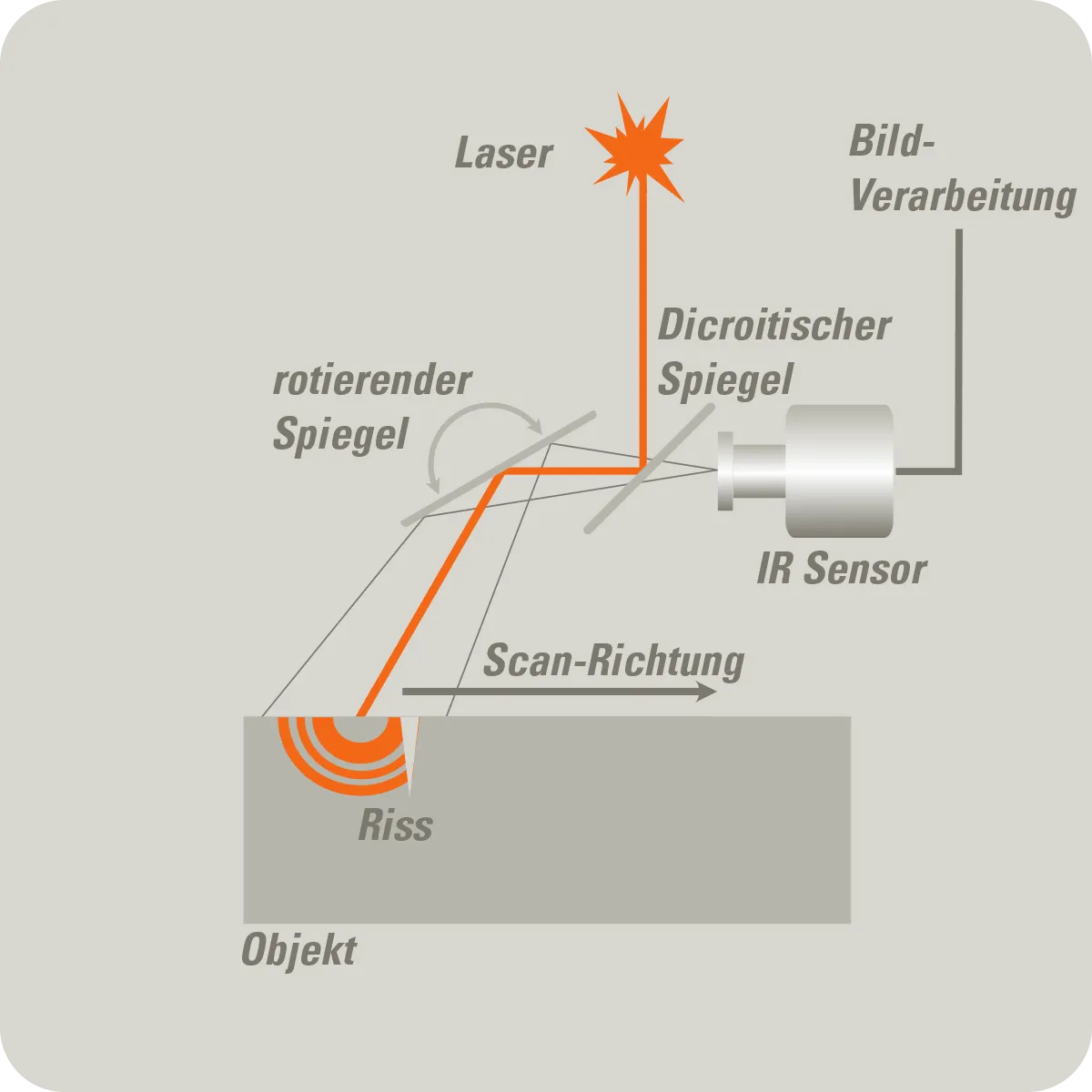Prinzipskizze LTcam - deutsch