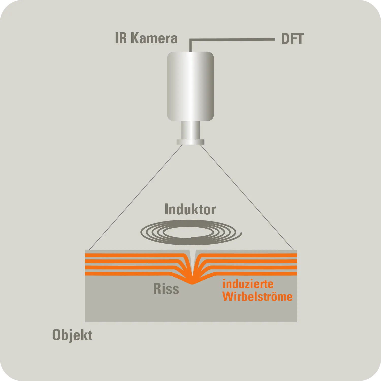 ITvis- funktionsprinzip, induktions thermografie