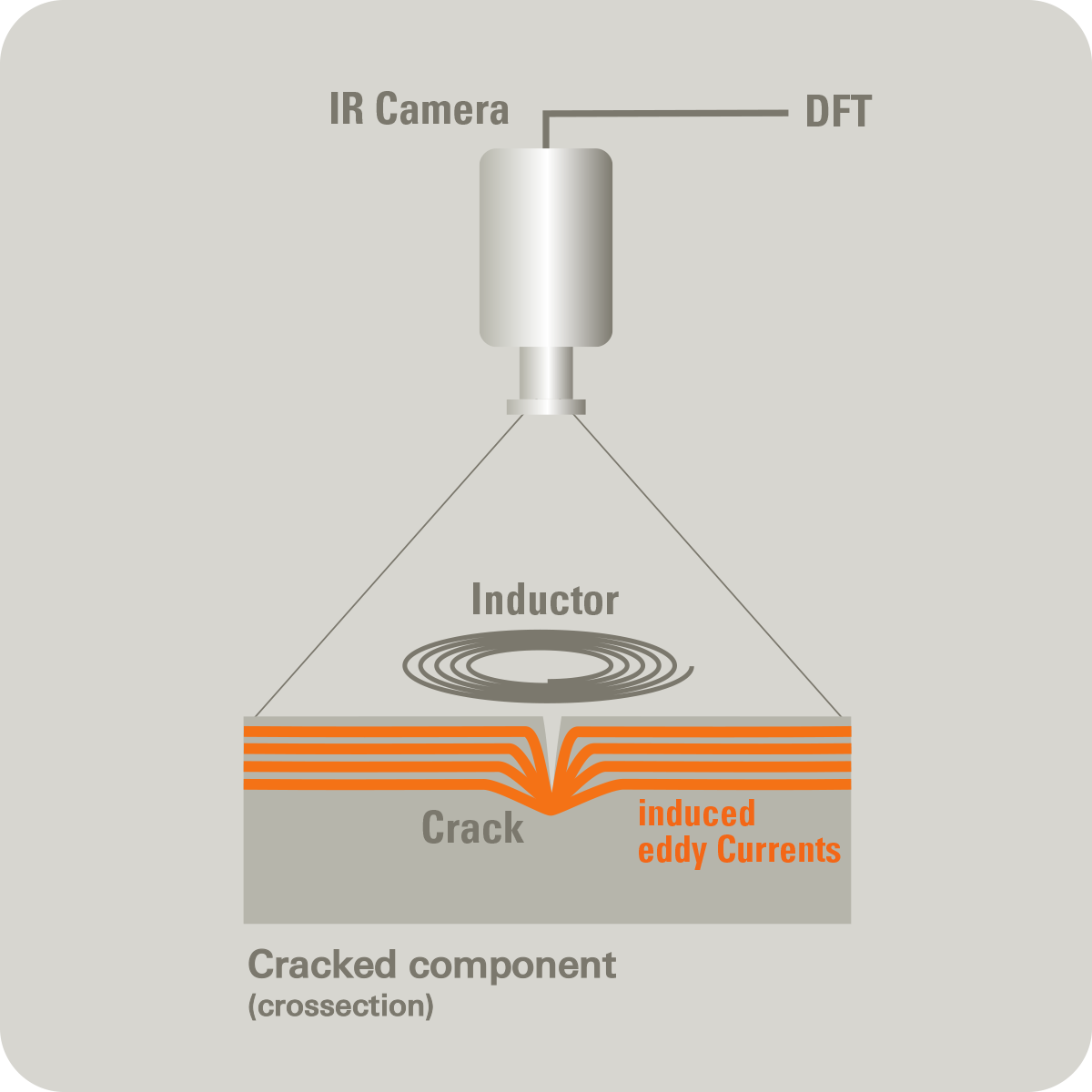 induciton thermography 