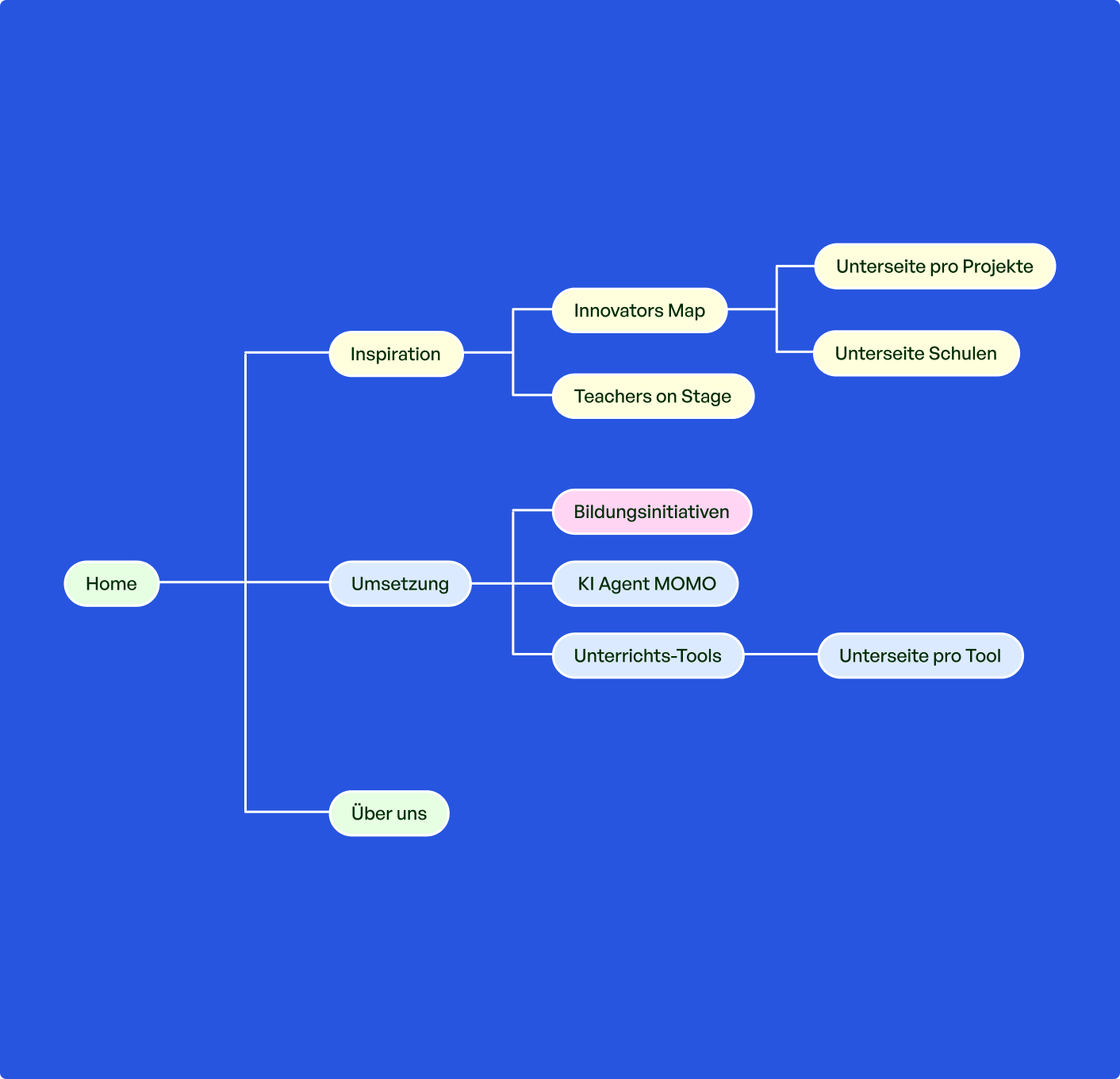 Scolaia website structure diagram showing navigation hierarchy and key sections including Inspiration and Implementation