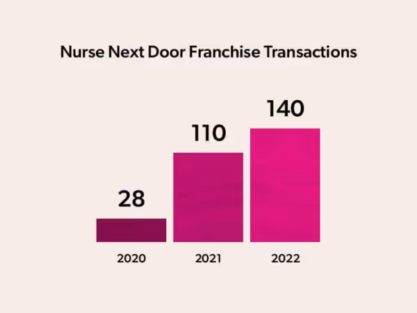 NND Franchise Transactions